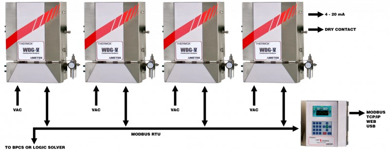 Анализаторы Thermox серий WDG-V и WDG-V HP